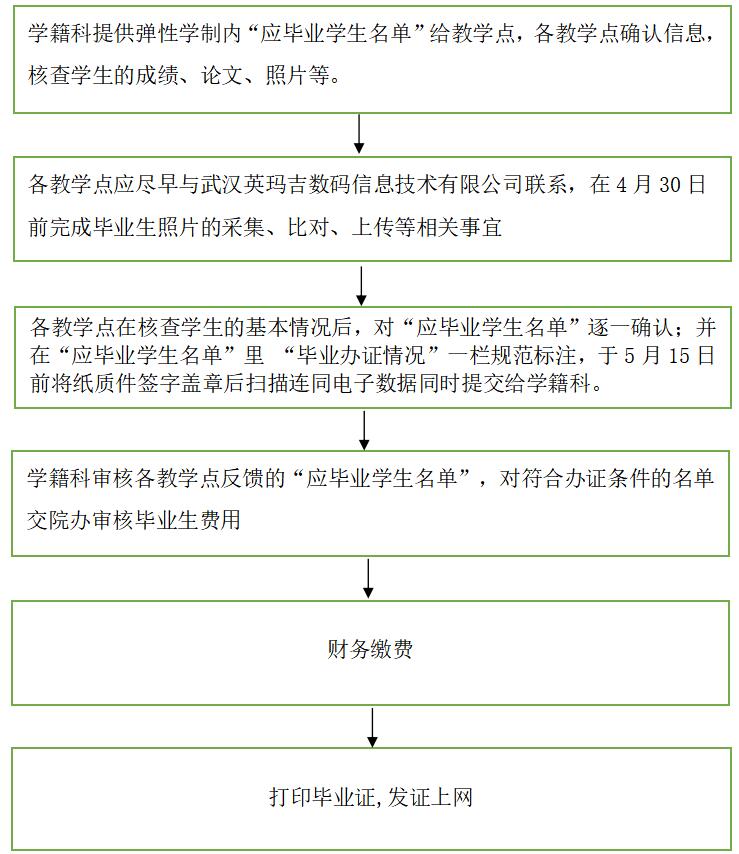 长江大学继续教育关于2025届秋季毕业生毕业办证的通知(图1)