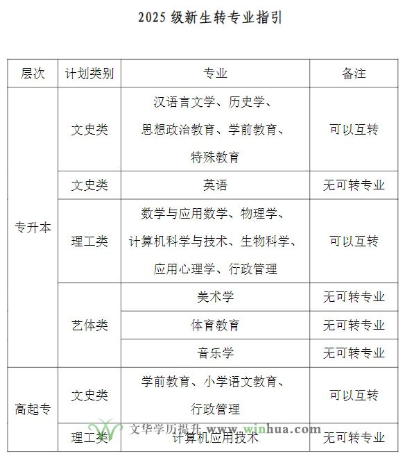 成考录取后可以申请调换专业吗？(图1)