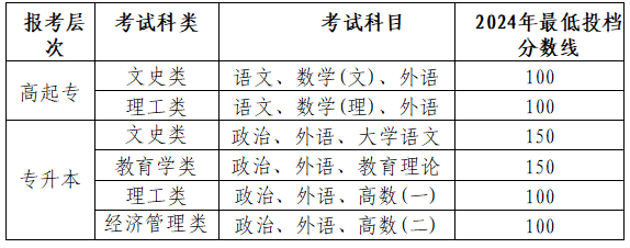 昌吉学院2025年高等学历继续教育招生简章(图7)