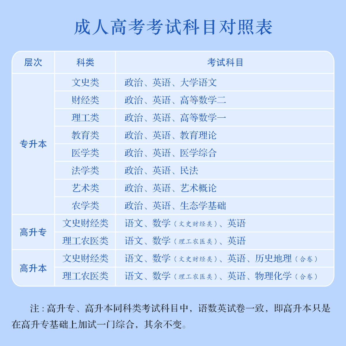 天一新版2025成人高考专科起点升本科医学类试卷历年真题汇编及全真模拟政治英语医学综合套餐(图2)